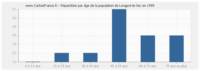 Répartition par âge de la population de Longpré-le-Sec en 1999