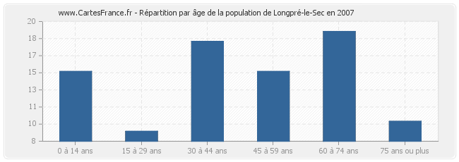Répartition par âge de la population de Longpré-le-Sec en 2007