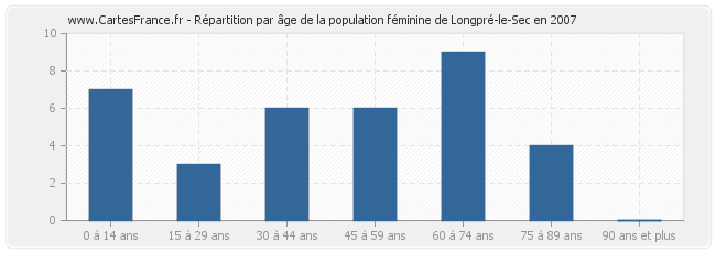 Répartition par âge de la population féminine de Longpré-le-Sec en 2007