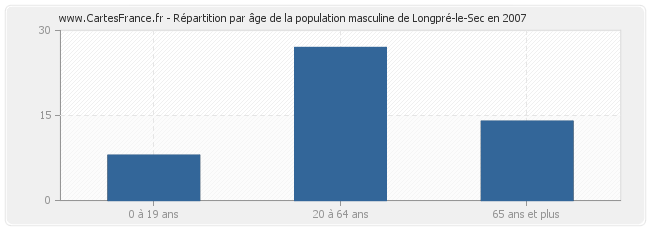 Répartition par âge de la population masculine de Longpré-le-Sec en 2007