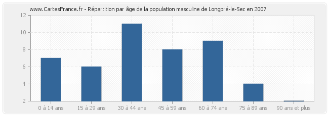 Répartition par âge de la population masculine de Longpré-le-Sec en 2007