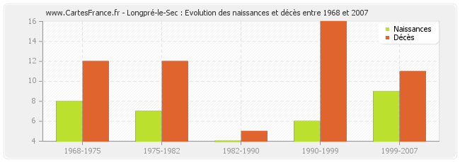 Longpré-le-Sec : Evolution des naissances et décès entre 1968 et 2007