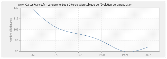 Longpré-le-Sec : Interpolation cubique de l'évolution de la population