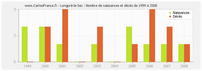 Longpré-le-Sec : Nombre de naissances et décès de 1999 à 2008
