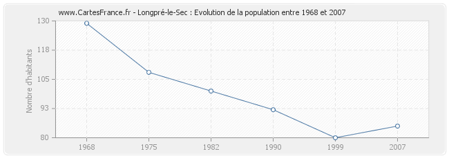 Population Longpré-le-Sec