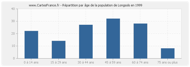 Répartition par âge de la population de Longsols en 1999