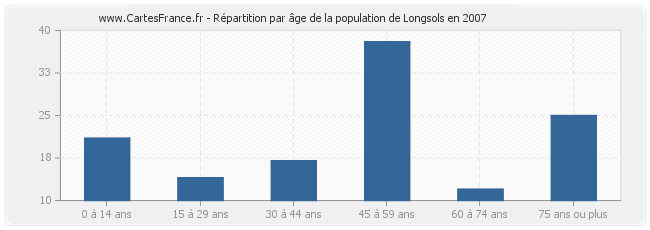 Répartition par âge de la population de Longsols en 2007