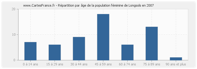 Répartition par âge de la population féminine de Longsols en 2007