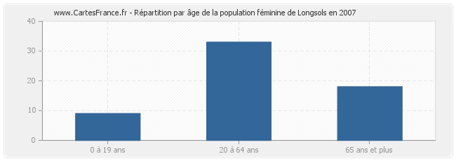 Répartition par âge de la population féminine de Longsols en 2007