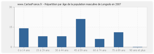 Répartition par âge de la population masculine de Longsols en 2007