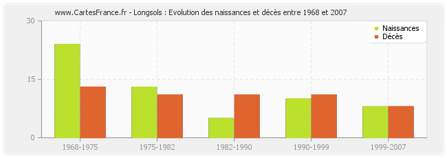 Longsols : Evolution des naissances et décès entre 1968 et 2007