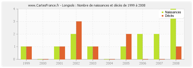 Longsols : Nombre de naissances et décès de 1999 à 2008