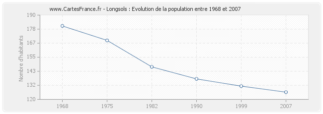 Population Longsols