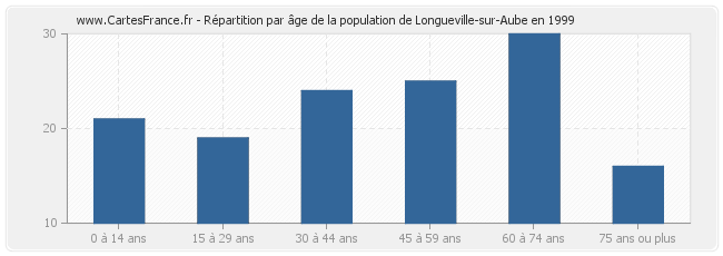 Répartition par âge de la population de Longueville-sur-Aube en 1999