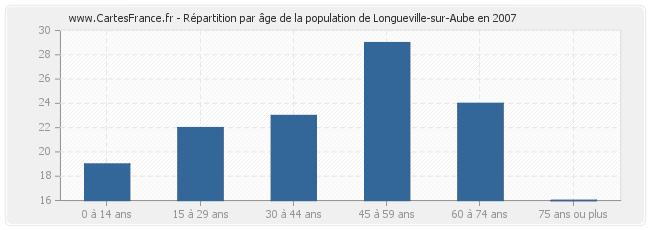 Répartition par âge de la population de Longueville-sur-Aube en 2007