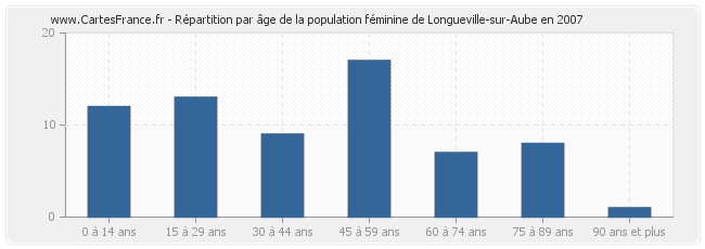 Répartition par âge de la population féminine de Longueville-sur-Aube en 2007