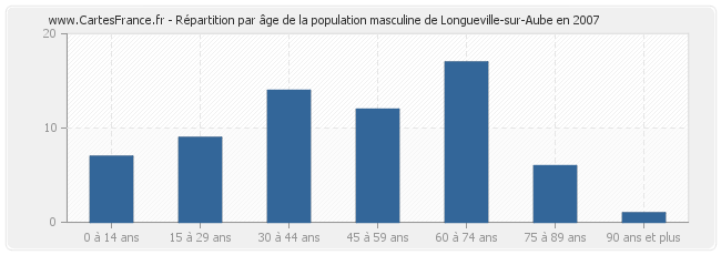 Répartition par âge de la population masculine de Longueville-sur-Aube en 2007