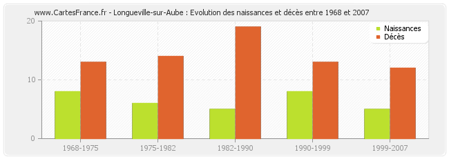 Longueville-sur-Aube : Evolution des naissances et décès entre 1968 et 2007