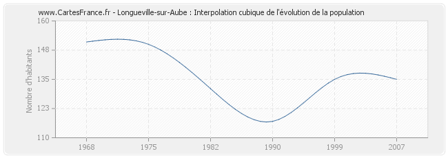 Longueville-sur-Aube : Interpolation cubique de l'évolution de la population