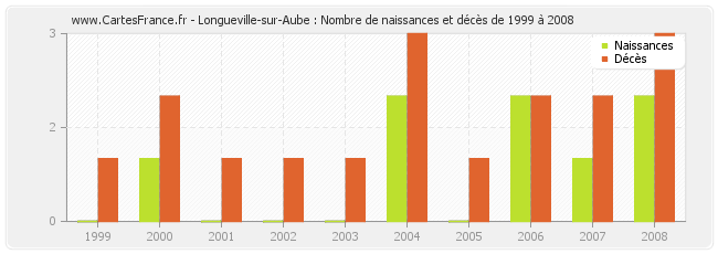 Longueville-sur-Aube : Nombre de naissances et décès de 1999 à 2008