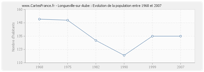 Population Longueville-sur-Aube