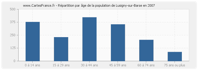 Répartition par âge de la population de Lusigny-sur-Barse en 2007