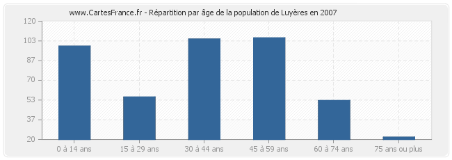 Répartition par âge de la population de Luyères en 2007