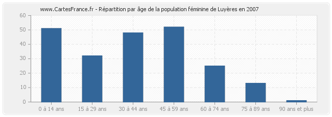 Répartition par âge de la population féminine de Luyères en 2007