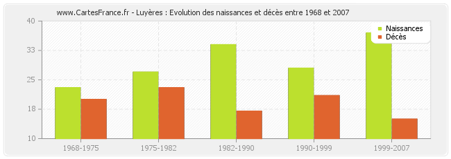 Luyères : Evolution des naissances et décès entre 1968 et 2007