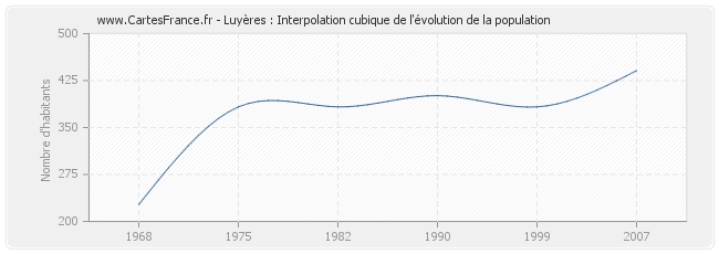 Luyères : Interpolation cubique de l'évolution de la population