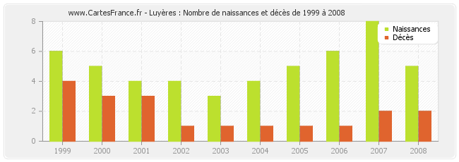 Luyères : Nombre de naissances et décès de 1999 à 2008