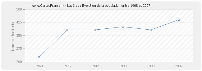 Population Luyères