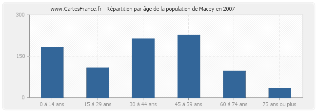 Répartition par âge de la population de Macey en 2007
