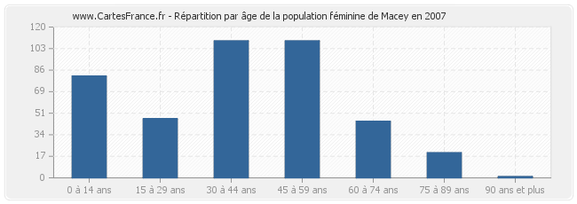 Répartition par âge de la population féminine de Macey en 2007