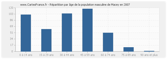 Répartition par âge de la population masculine de Macey en 2007