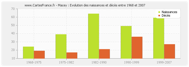 Macey : Evolution des naissances et décès entre 1968 et 2007