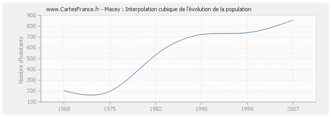 Macey : Interpolation cubique de l'évolution de la population