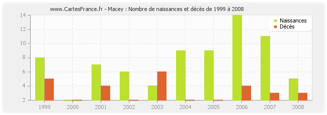 Macey : Nombre de naissances et décès de 1999 à 2008