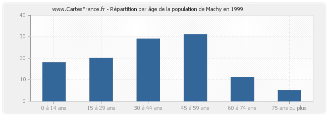 Répartition par âge de la population de Machy en 1999