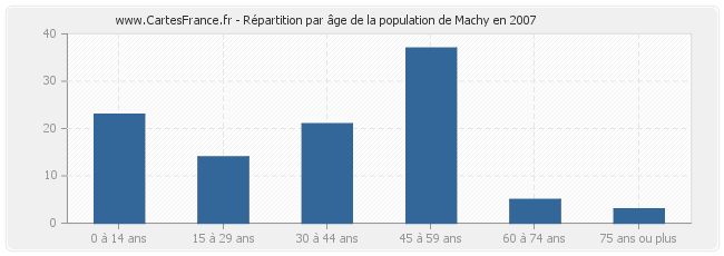 Répartition par âge de la population de Machy en 2007
