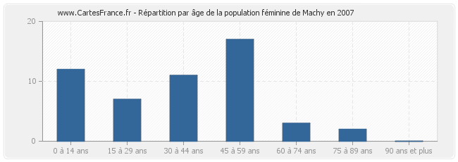 Répartition par âge de la population féminine de Machy en 2007