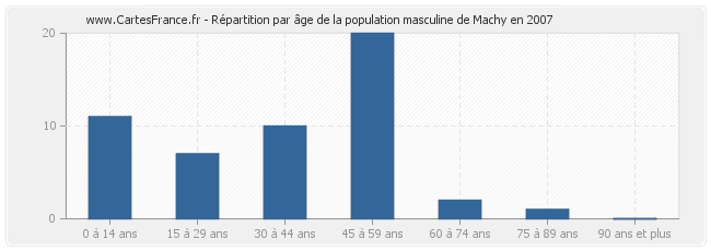 Répartition par âge de la population masculine de Machy en 2007