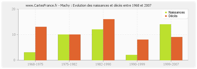 Machy : Evolution des naissances et décès entre 1968 et 2007