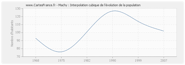 Machy : Interpolation cubique de l'évolution de la population