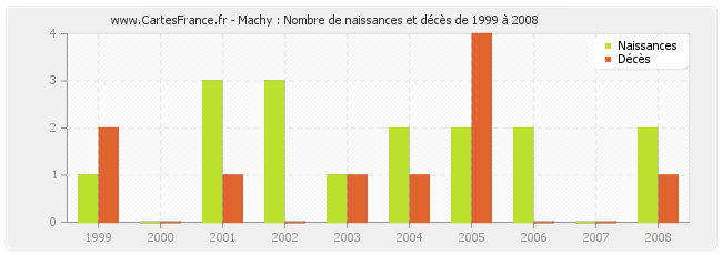Machy : Nombre de naissances et décès de 1999 à 2008