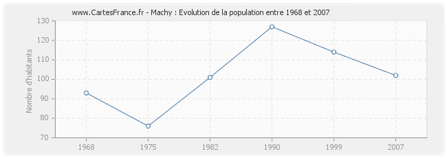 Population Machy