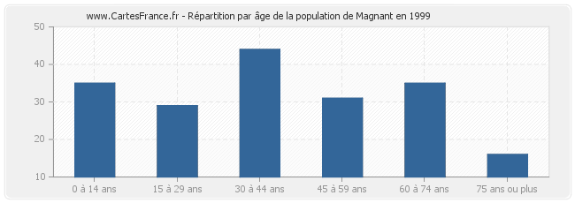 Répartition par âge de la population de Magnant en 1999