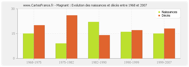 Magnant : Evolution des naissances et décès entre 1968 et 2007