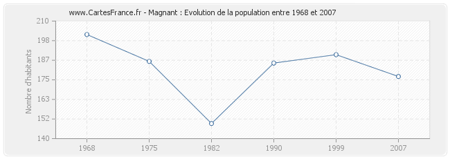 Population Magnant