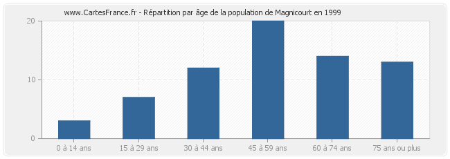 Répartition par âge de la population de Magnicourt en 1999